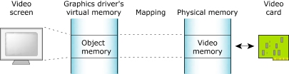 Introduction: Memory, object