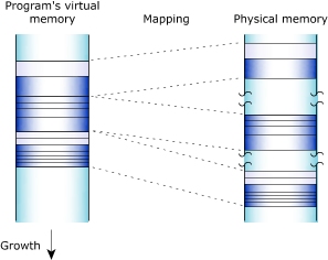 Introduction: Memory, heap2