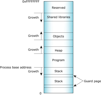 Introduction: Process memory