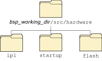 Figure showing the source directory structure