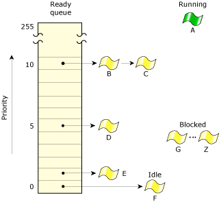 Figure showing READY processes