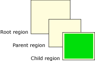 parent region