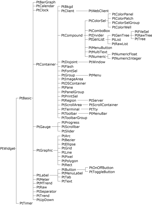 Widget hierarchy