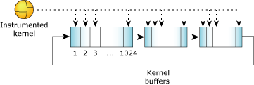 Circular linked list of buffers